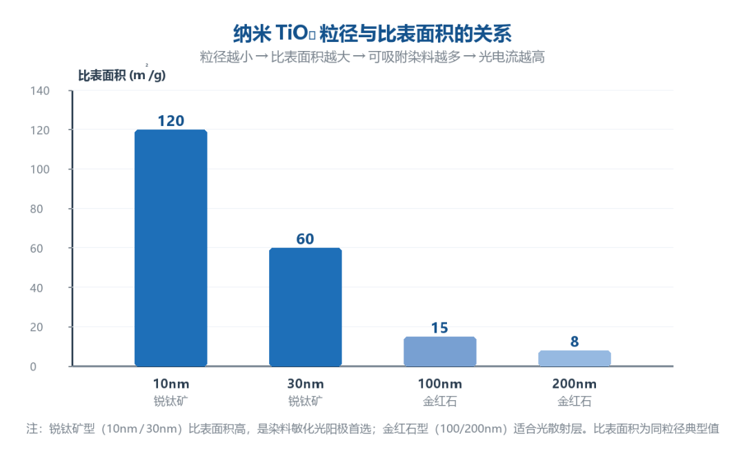 粒径与比表面积