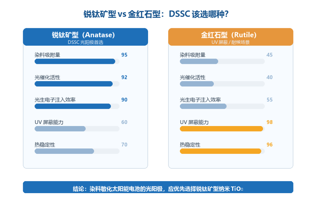 锐钛矿vs金红石对比