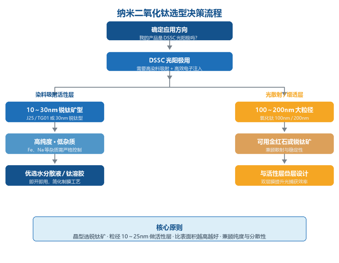 选型决策流程