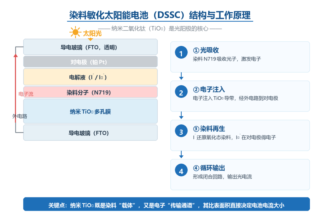 DSSC结构与工作原理